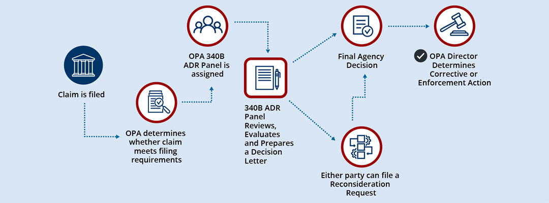 A flow chart depicting the ADR process. This process is detailed on this page under the heading "What are the steps in the ADR Process?"